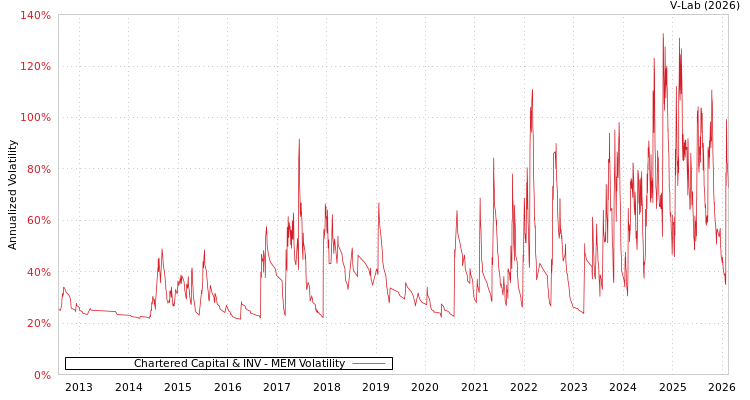 graph of Chartered Capital & INV MEM