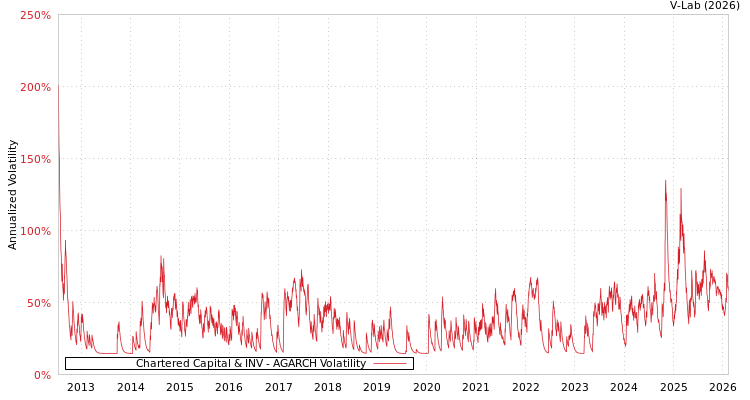 graph of Chartered Capital & INV AGARCH
