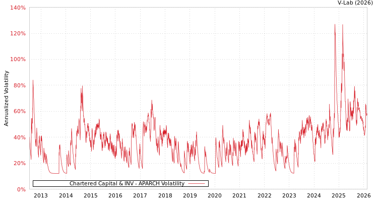 graph of Chartered Capital & INV APARCH