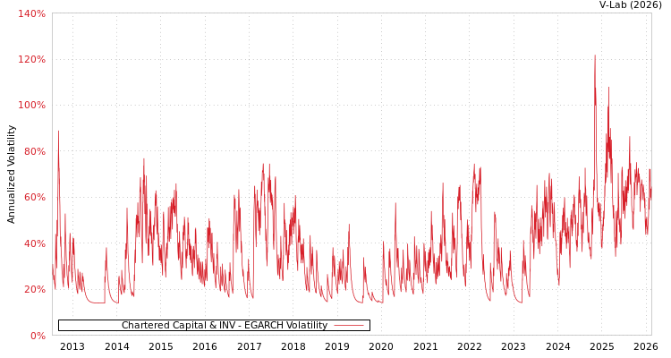 graph of Chartered Capital & INV EGARCH