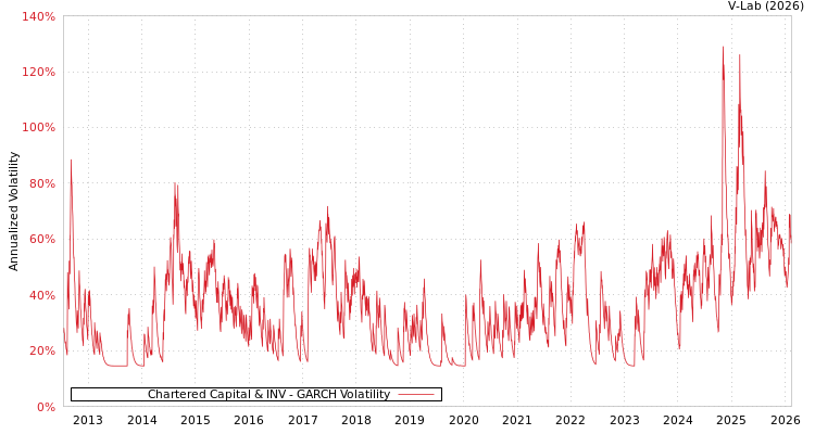 graph of Chartered Capital & INV GARCH