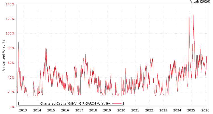 graph of Chartered Capital & INV GJR-GARCH