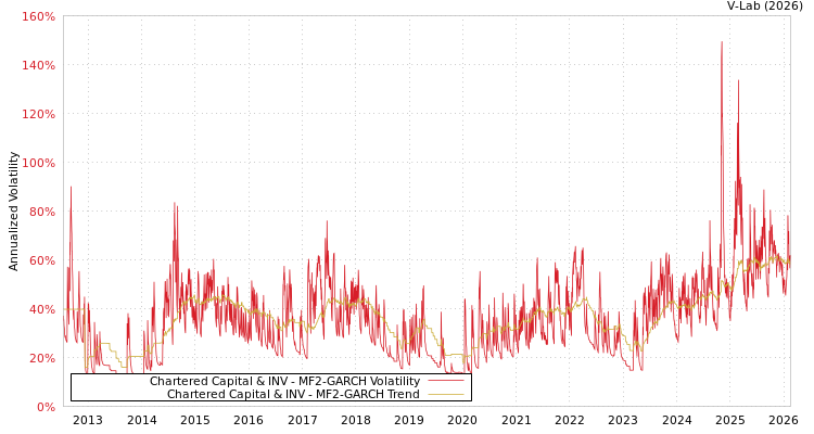 graph of Chartered Capital & INV MF2-GARCH
