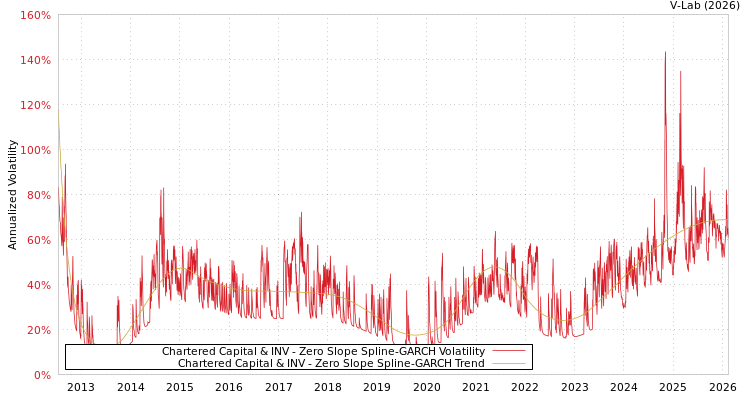 graph of Chartered Capital & INV S0GARCH