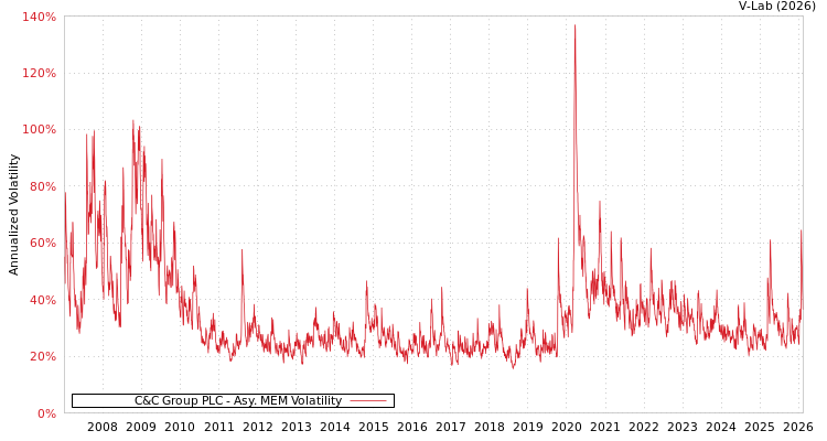 graph of C&C Group PLC AMEM