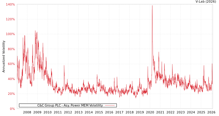 graph of C&C Group PLC APMEM