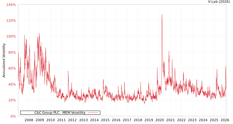 graph of C&C Group PLC MEM