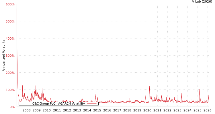 graph of C&C Group PLC AGARCH