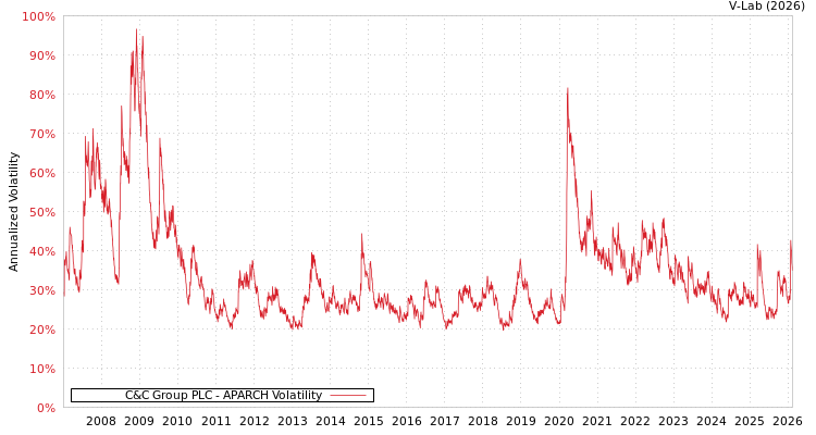 graph of C&C Group PLC APARCH