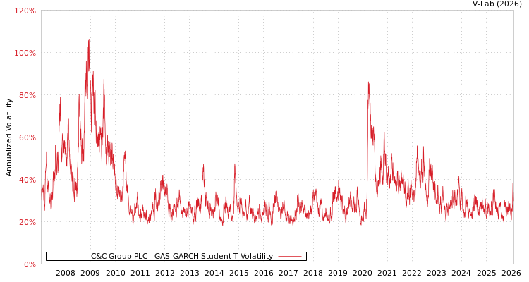 graph of C&C Group PLC GAS-GARCH-T