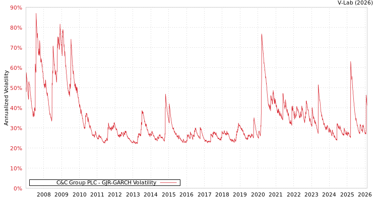 graph of C&C Group PLC GJR-GARCH