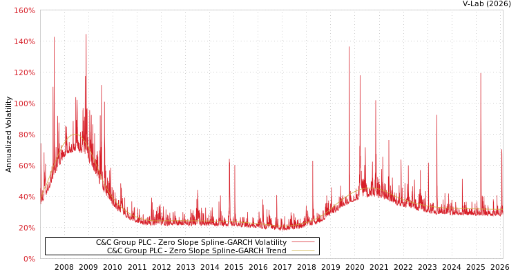 graph of C&C Group PLC S0GARCH