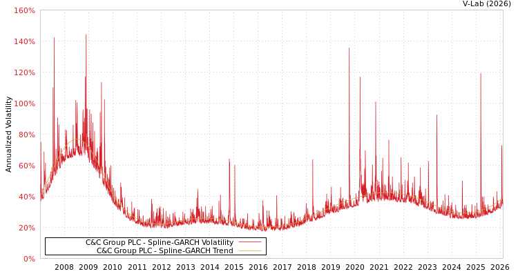 graph of C&C Group PLC SGARCH