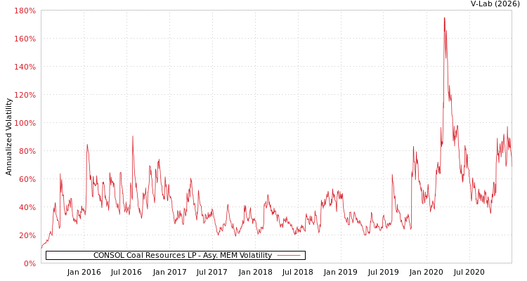 graph of CONSOL Coal Resources LP AMEM