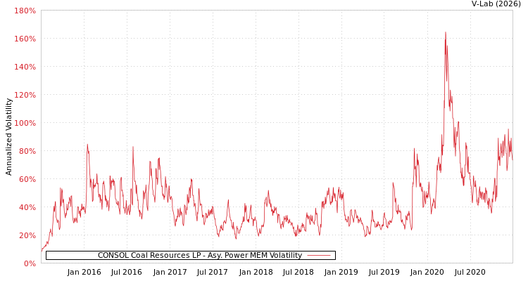 graph of CONSOL Coal Resources LP APMEM
