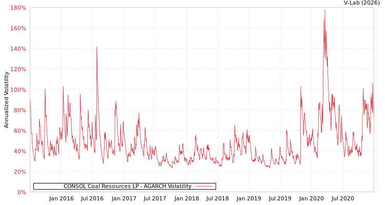 graph of CONSOL Coal Resources LP AGARCH