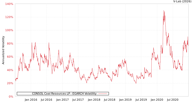 graph of CONSOL Coal Resources LP EGARCH