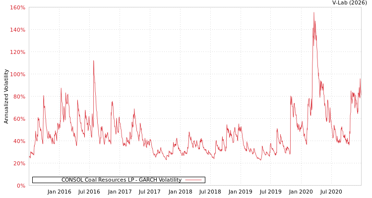 graph of CONSOL Coal Resources LP GARCH