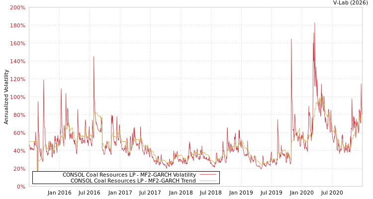 graph of CONSOL Coal Resources LP MF2-GARCH