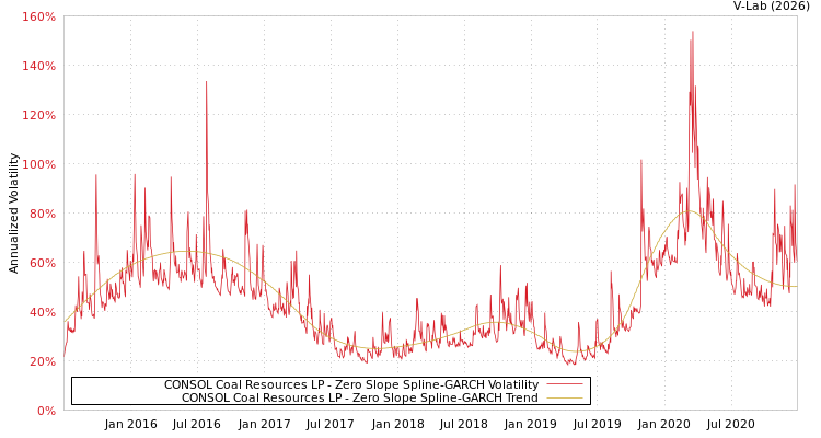 graph of CONSOL Coal Resources LP S0GARCH