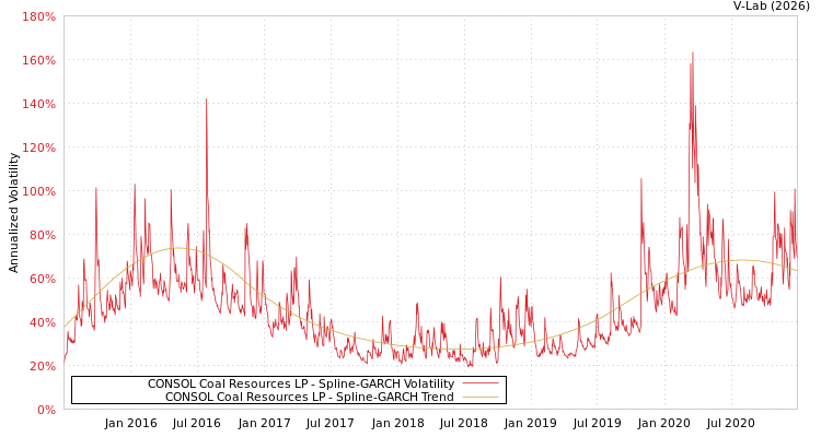 graph of CONSOL Coal Resources LP SGARCH
