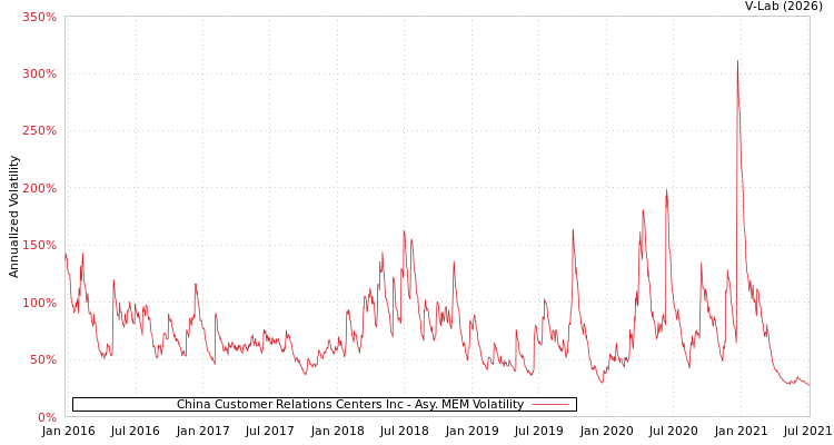 graph of China Customer Relations Centers Inc AMEM