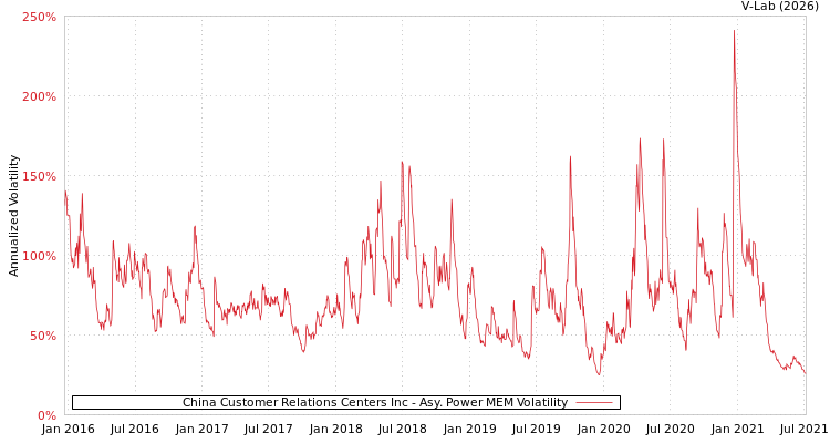 graph of China Customer Relations Centers Inc APMEM