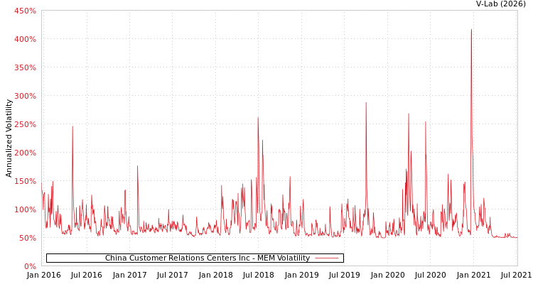 graph of China Customer Relations Centers Inc MEM