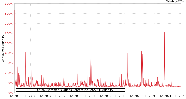 graph of China Customer Relations Centers Inc AGARCH