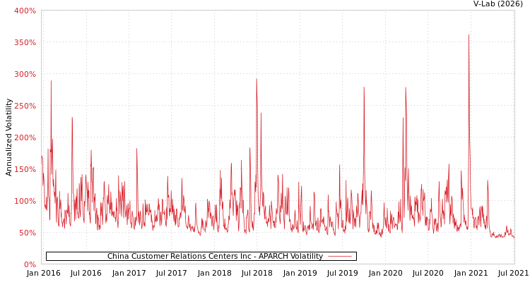 graph of China Customer Relations Centers Inc APARCH