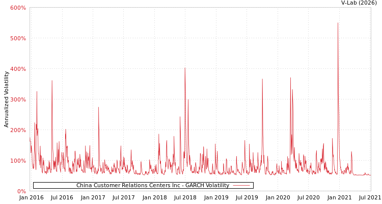 graph of China Customer Relations Centers Inc GARCH
