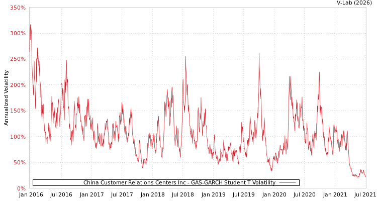 graph of China Customer Relations Centers Inc GAS-GARCH-T