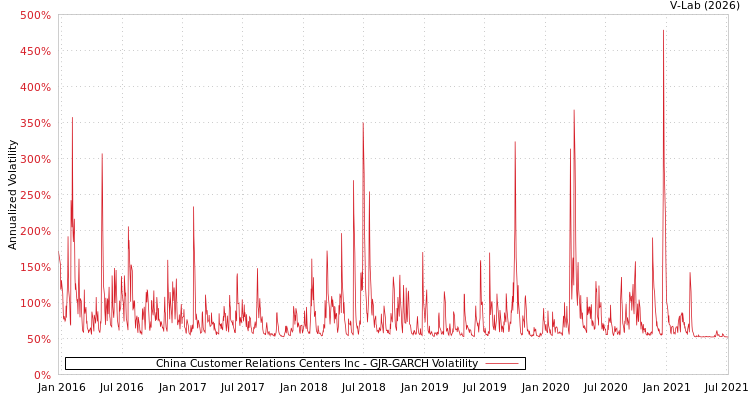 graph of China Customer Relations Centers Inc GJR-GARCH
