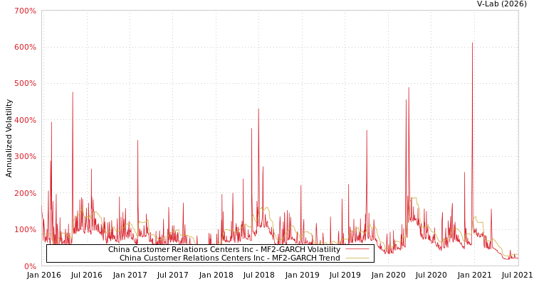 graph of China Customer Relations Centers Inc MF2-GARCH