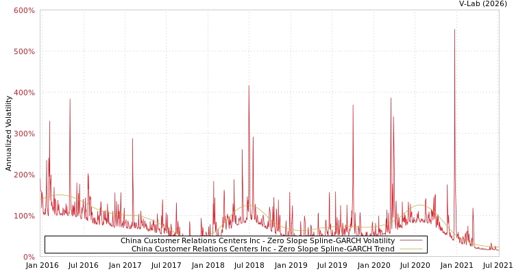 graph of China Customer Relations Centers Inc S0GARCH