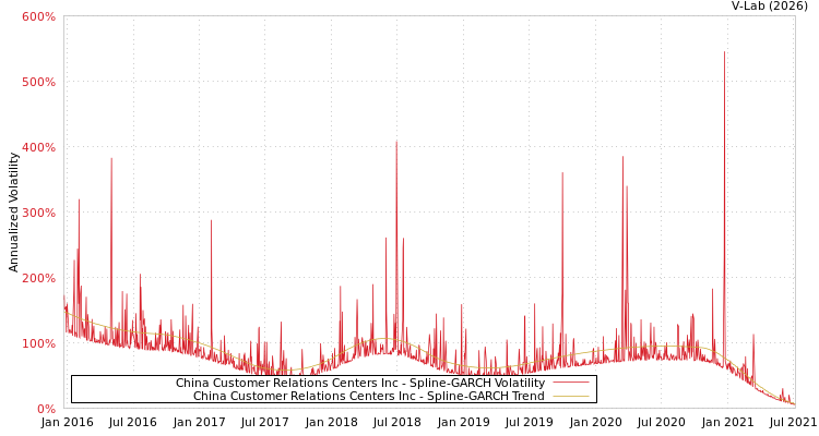 graph of China Customer Relations Centers Inc SGARCH