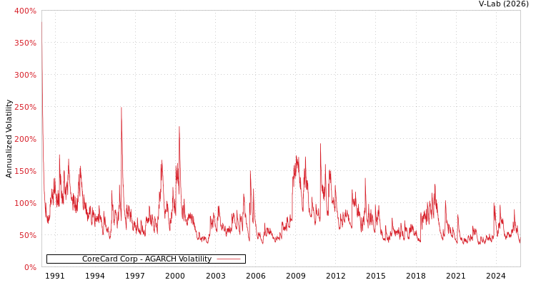 graph of CoreCard Corp AGARCH