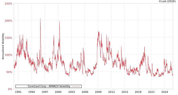 graph of CoreCard Corp APARCH