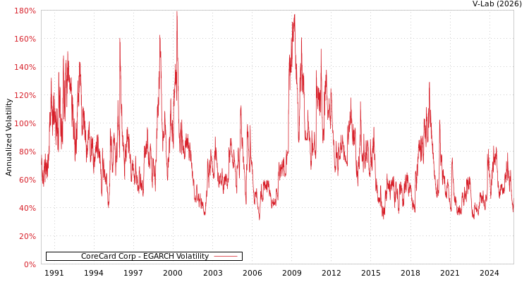 graph of CoreCard Corp EGARCH
