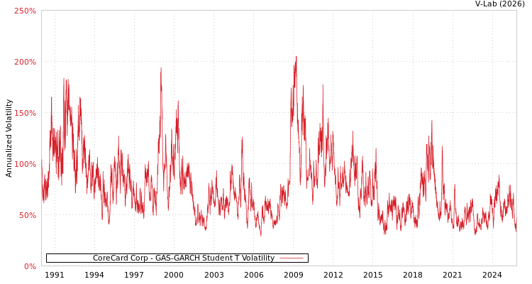 graph of CoreCard Corp GAS-GARCH-T