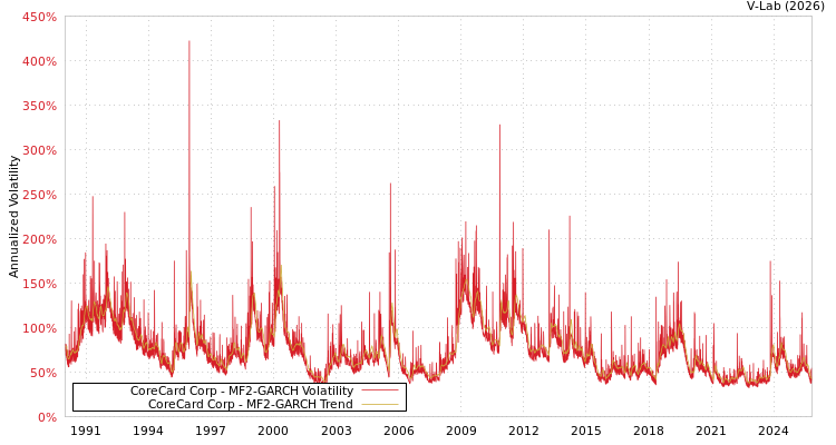 graph of CoreCard Corp MF2-GARCH