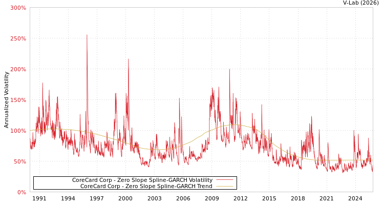 graph of CoreCard Corp S0GARCH