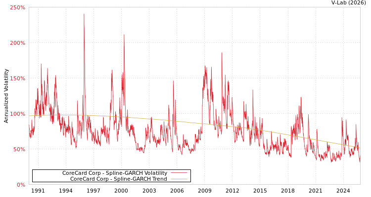 graph of CoreCard Corp SGARCH
