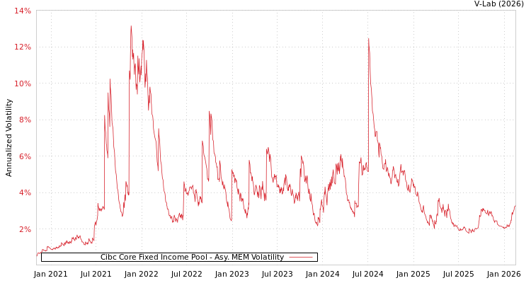 graph of Cibc Core Fixed Income Pool AMEM