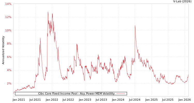 graph of Cibc Core Fixed Income Pool APMEM