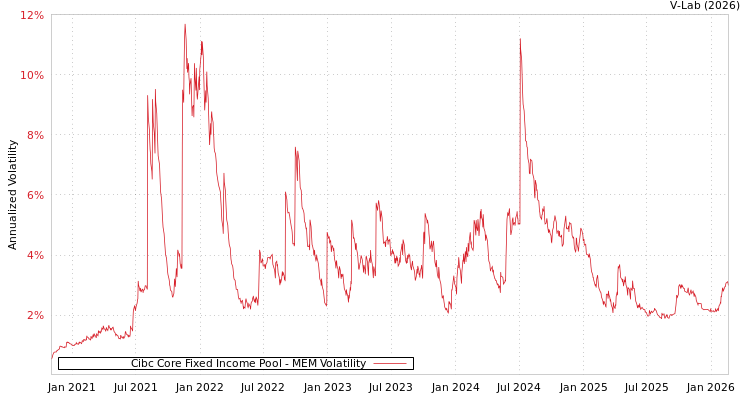 graph of Cibc Core Fixed Income Pool MEM