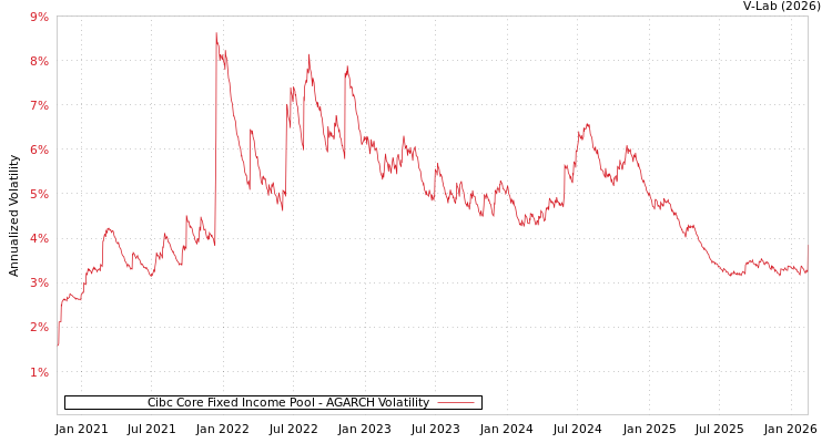 graph of Cibc Core Fixed Income Pool AGARCH
