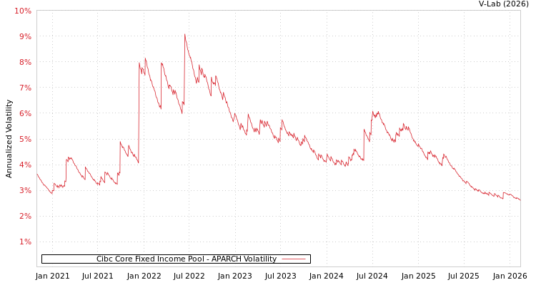 graph of Cibc Core Fixed Income Pool APARCH