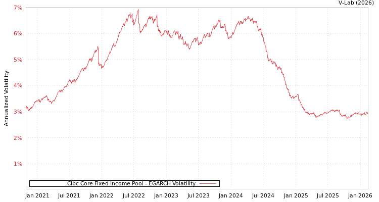 graph of Cibc Core Fixed Income Pool EGARCH