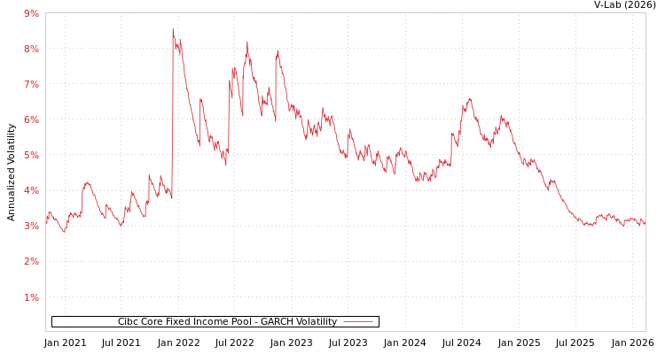graph of Cibc Core Fixed Income Pool GARCH
